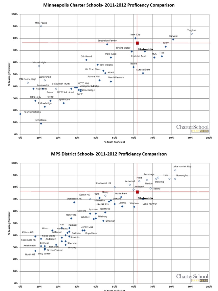 Minneapolis School Comparisons | PDF
