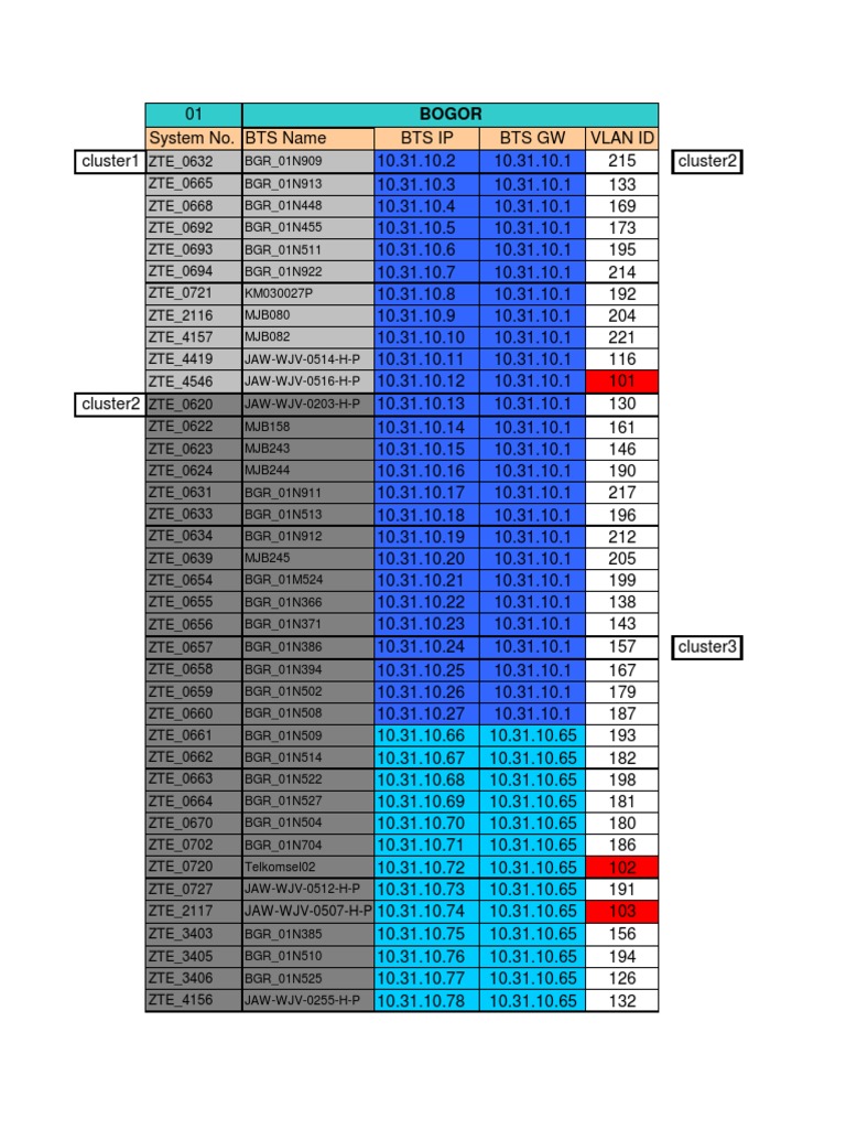 BTS IP and Gateway Configuration | PDF | Network Architecture ...