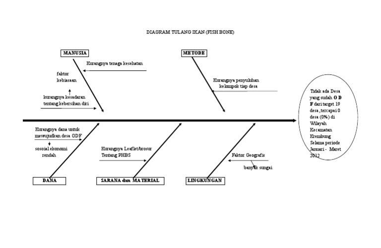 DIAGRAM TULANG IKAN Krembung Revisi doc DIAGRAM TULANG IKAN Krembung Revisi doc