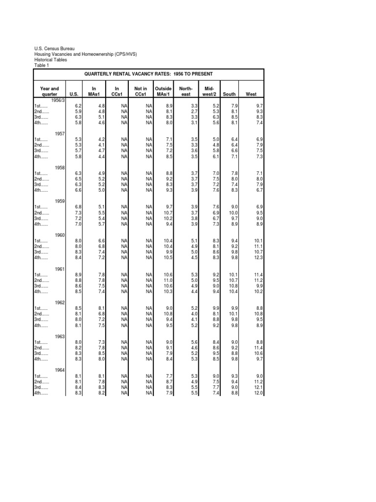 Quarterly Rental Vacancy Rates 1956 To Present PDF Census Science