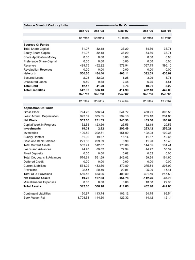 Balance Sheet of Cadbury India Balance Sheet Loans