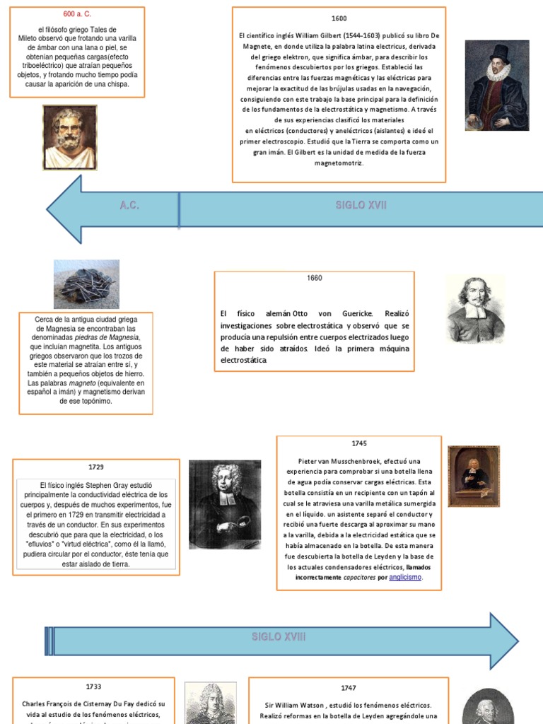 Linea Del Tiempo PDF Electrostática