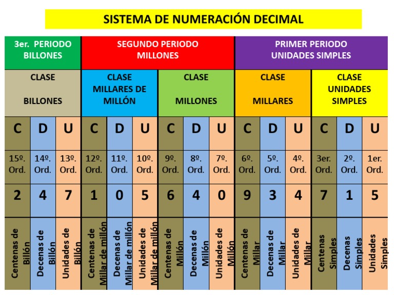 Tabla del Sistema Decimal para Primaria | PDF