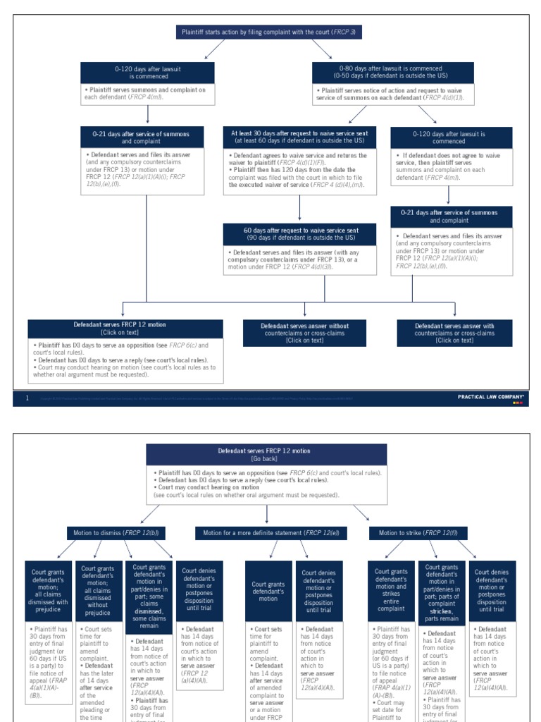 Federal Litigation Flowchart Federal Rules Of Civil Procedure Complaint