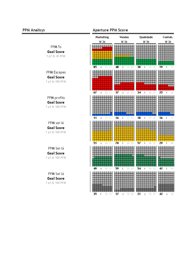 PPM Score Analysis Overview | PDF