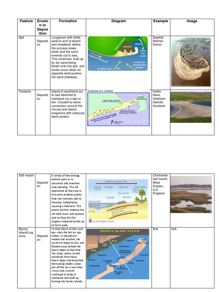 Coastal Landforms and Depositional Features | PDF | Shoal | Beach