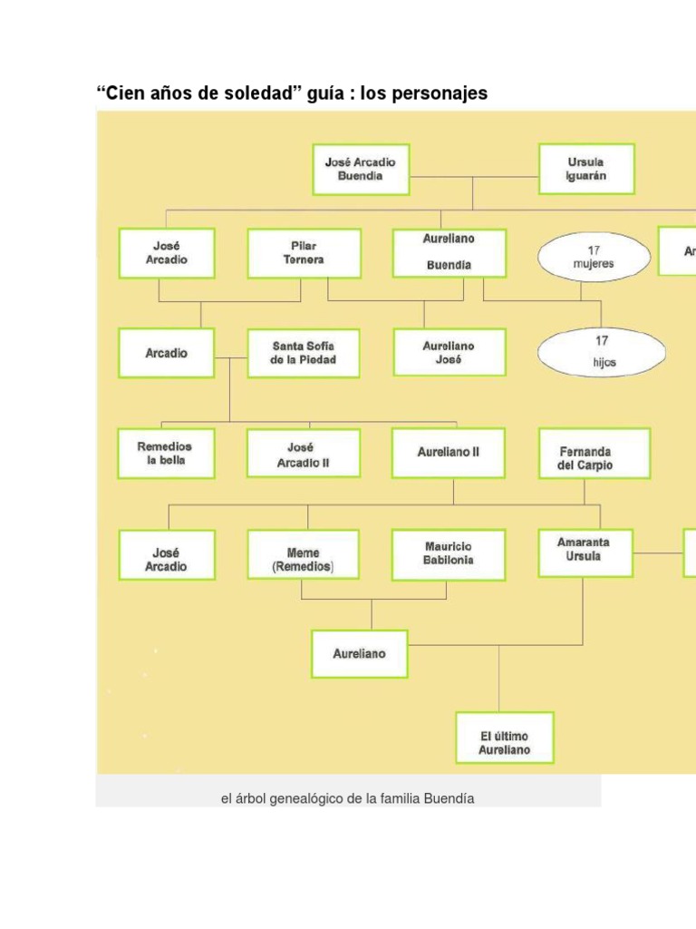 Genero Literario De Cien Años De Soledad Cien Años de Soledad - Personajes | PDF