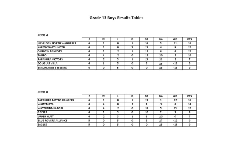 Boys Grade 13 Table | PDF