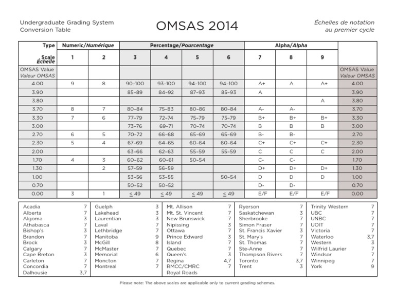 OMSAS 2014: Undergraduate Grading System Conversion Table | PDF ...