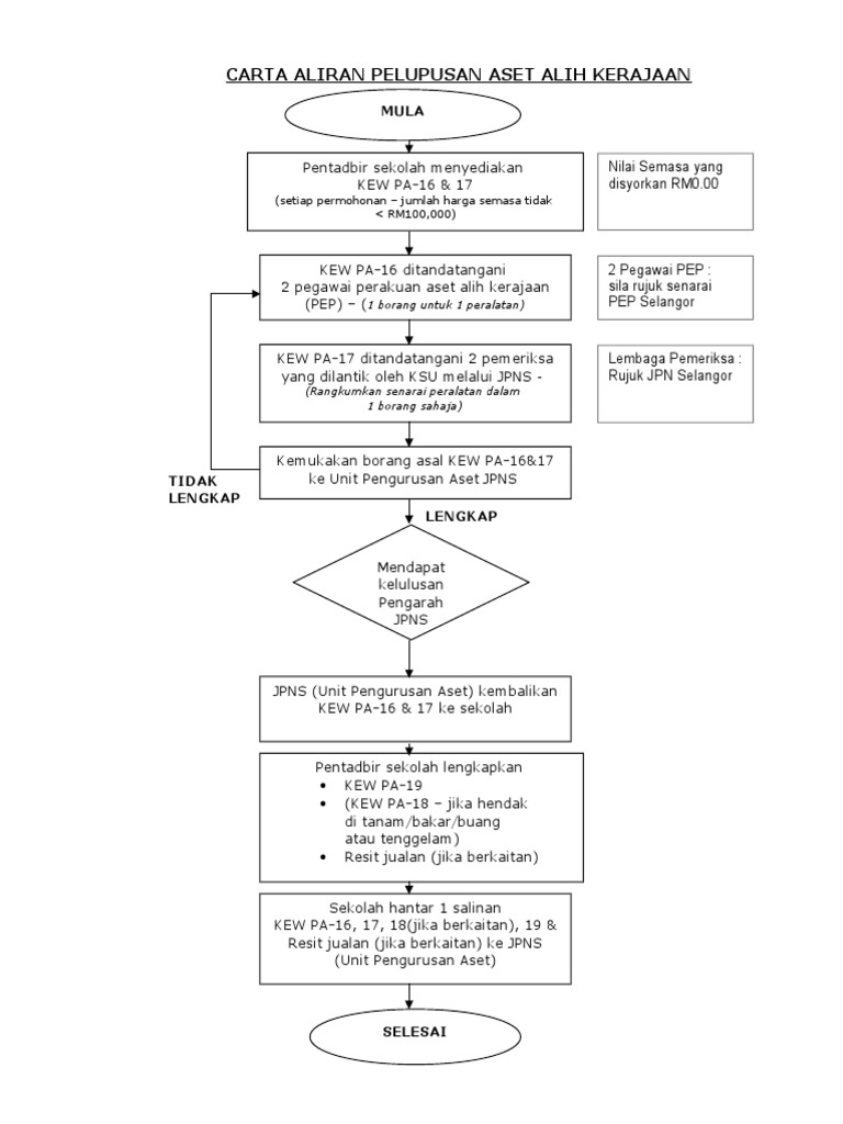 Carta Alir Proses Pelupusan Ict Pdf