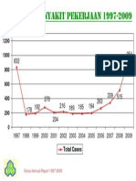 Statistik Penyakit Pekerjaan  1997-2009