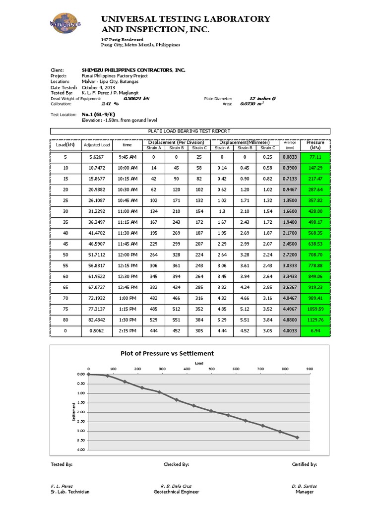 Plate Load Test - Summary | PDF | Calibration | Philippines