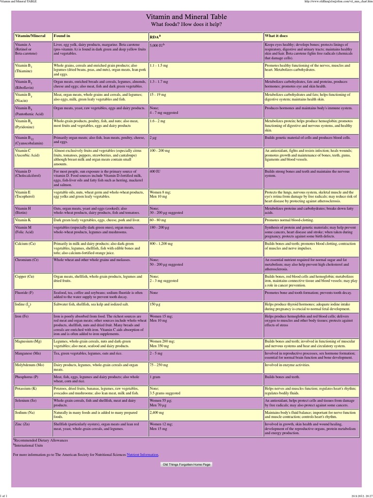 Vitamin and Mineral TABLE Vitamin Meat
