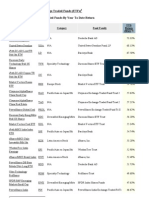 List of Top Performing Exchange Traded Funds