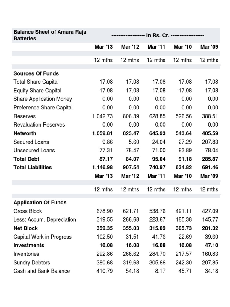 Balance Sheet of Amara Raja Batteries PDF Expense Dividend