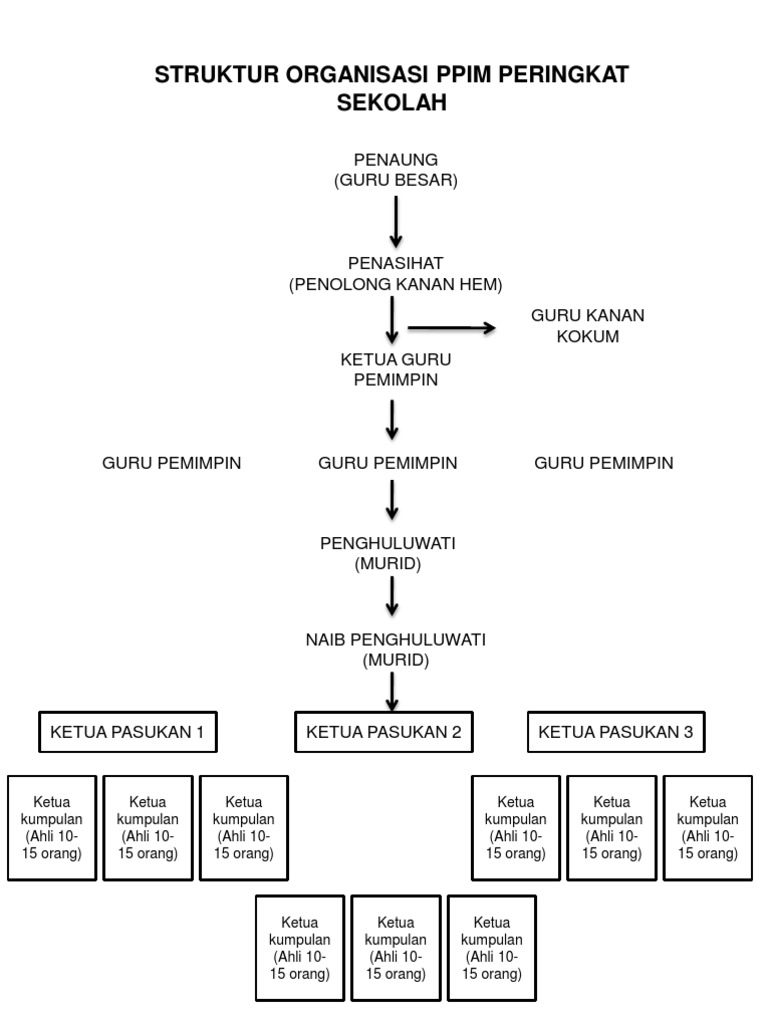 Carta Organisasi Ppim