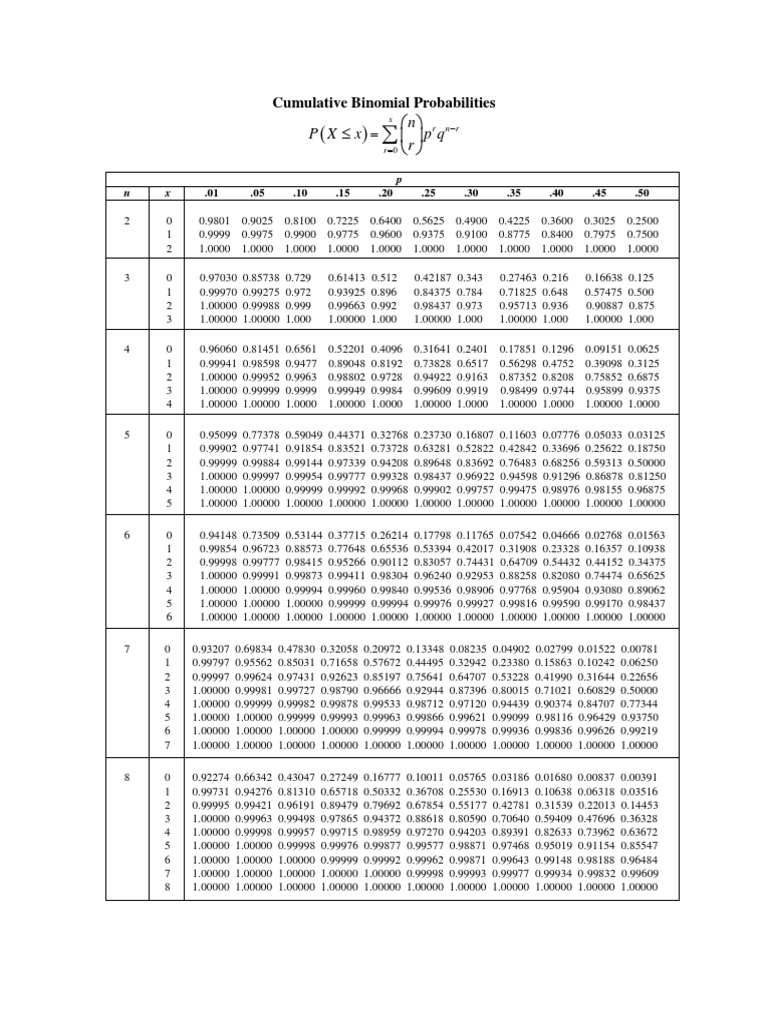Cumulative Binomial Probabilities: N PX X PQ R | PDF | Statistical ...
