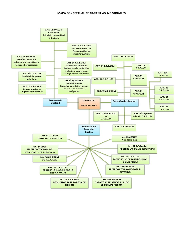 Mapa Conceptual de Garantias Individuales