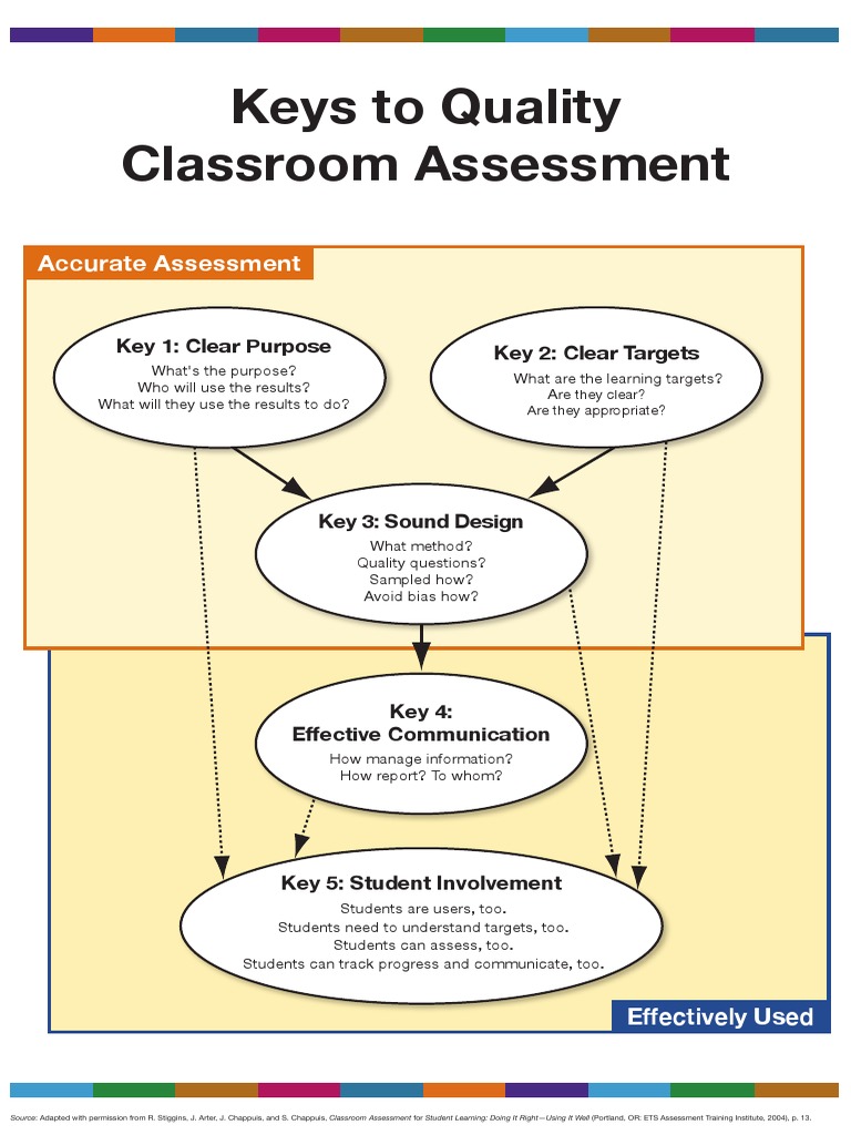 Keys to Quality Classroom Assessment | PDF