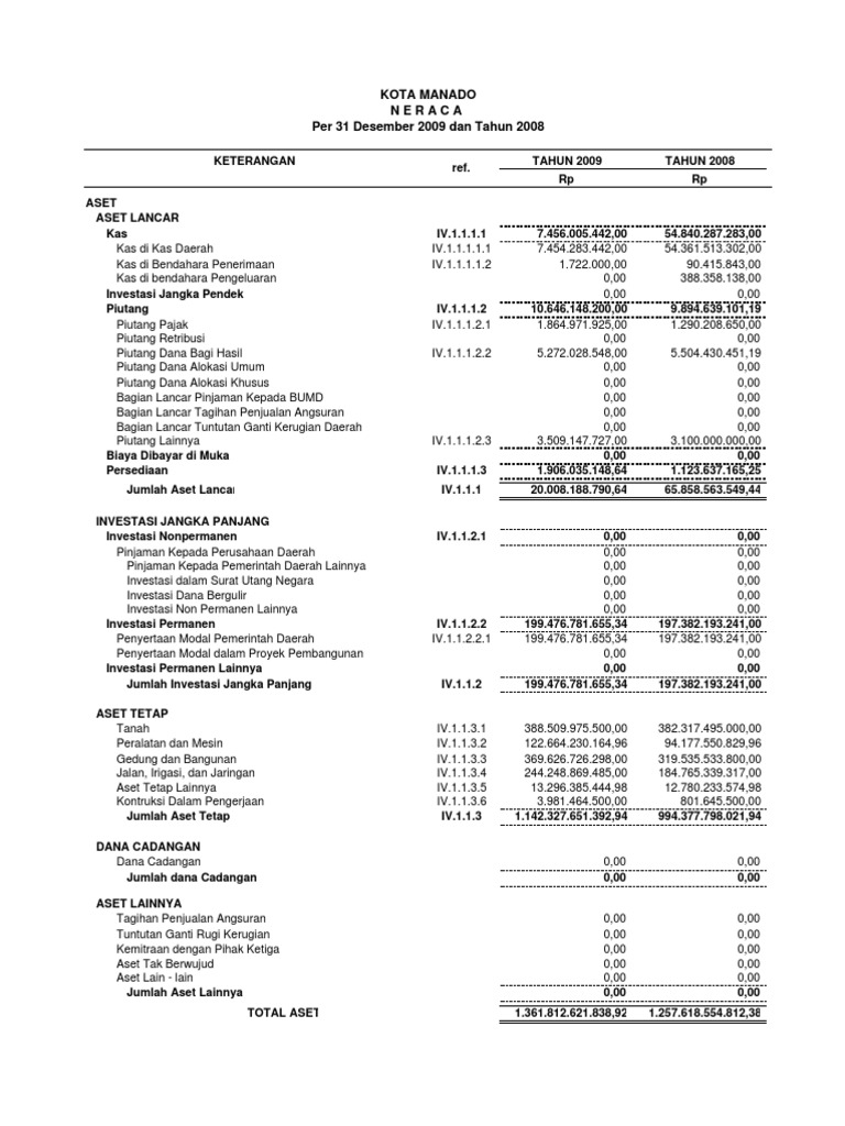 Laporan Keuangan Pemerintah Kota Manado 2009