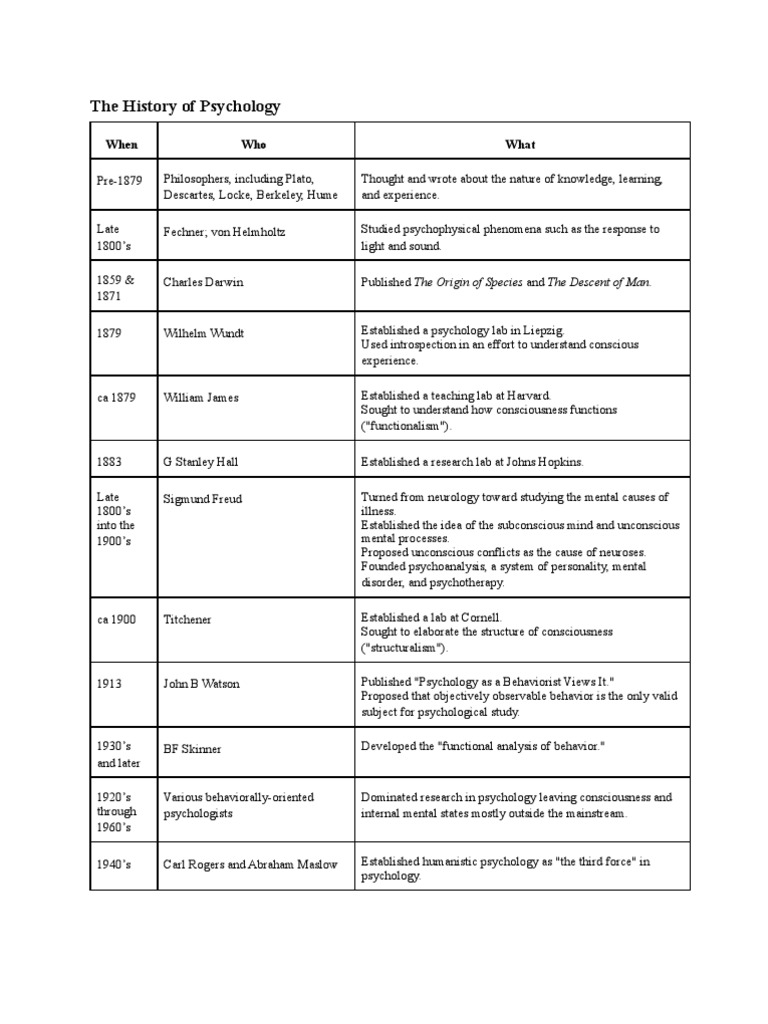 Timeline of Psychology's Evolution | PDF | Psychology | Mind