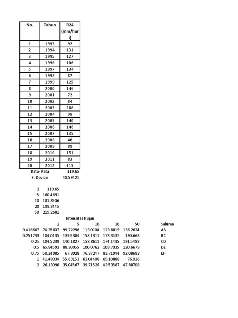 Rainfall Intensity Data by Year | PDF
