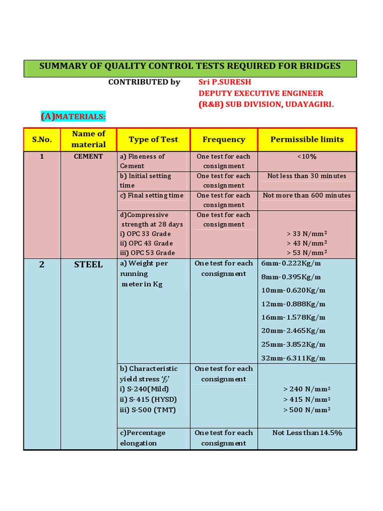 Summary of Quality Control Tests Required For Bridges | PDF | Strength ...