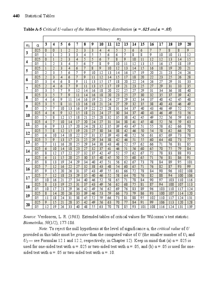 Mann-Whitney U-Distribution PDF | PDF | Statistical Inference | Inference