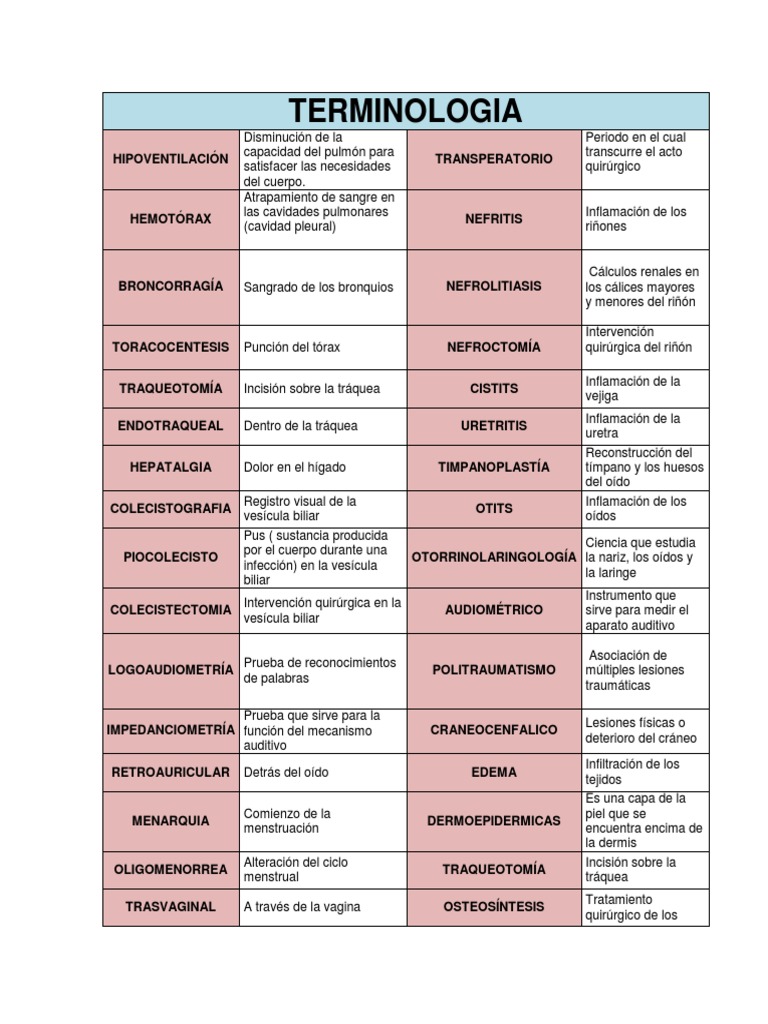 TERMINOLOGIA Medica . Prefijos y Sufijos