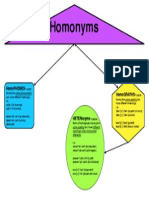 Homonyms Homophones Homographs Heteronyms