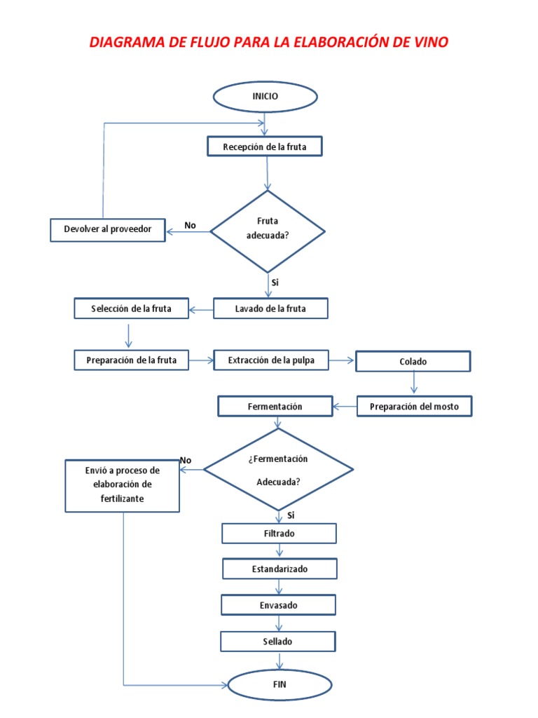 diagrama-de-flujo-para-elaboraci-n-de-vino-pdf-vinificaci-n-vino