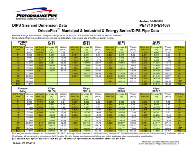 PP 1534710 DIPS Size and Dimension Sheets 042009.pdf Pipe (Fluid