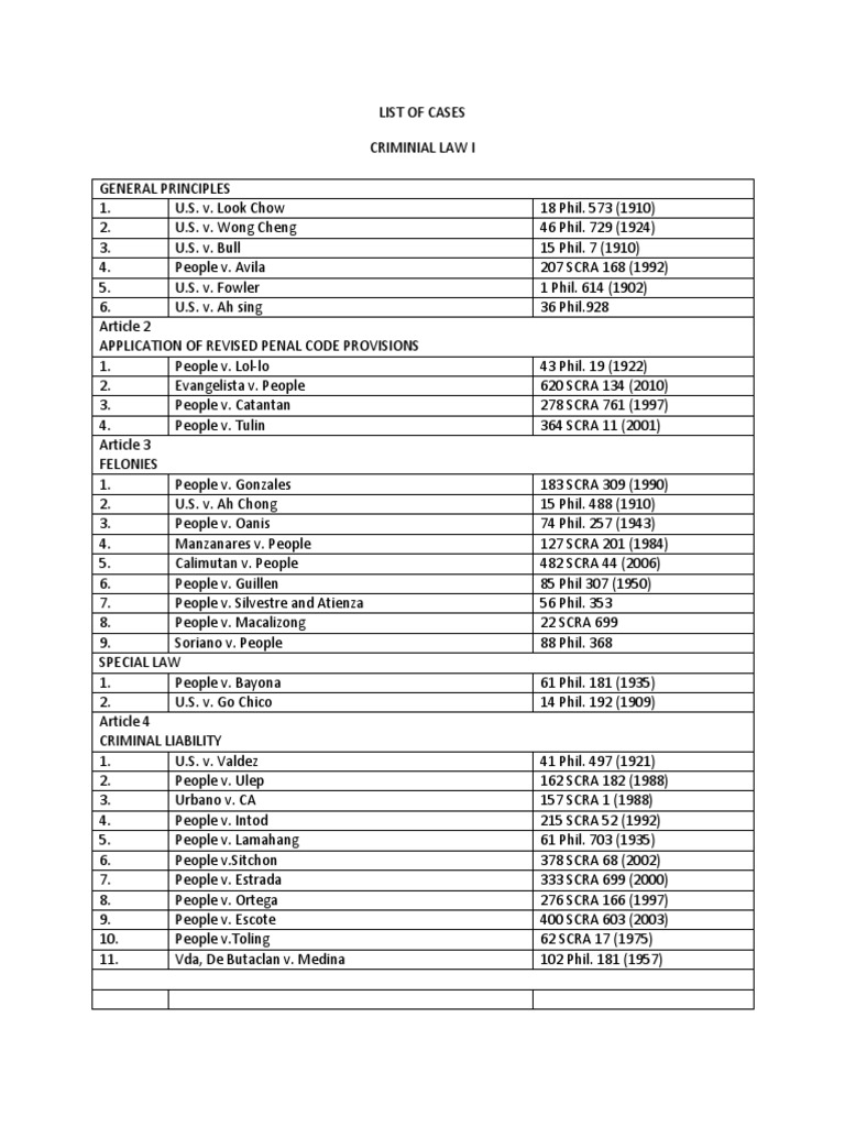 Criminal Law Case Summaries List | PDF