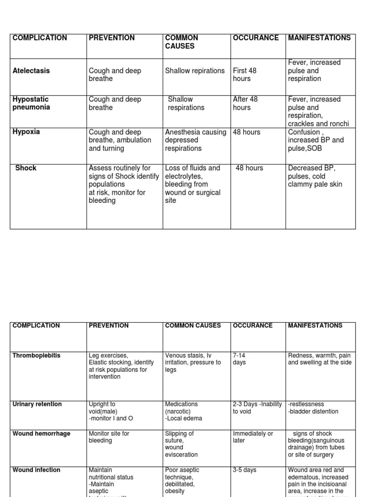 Post-Operative Complications Guide | PDF | Wound | Shock (Circulatory)