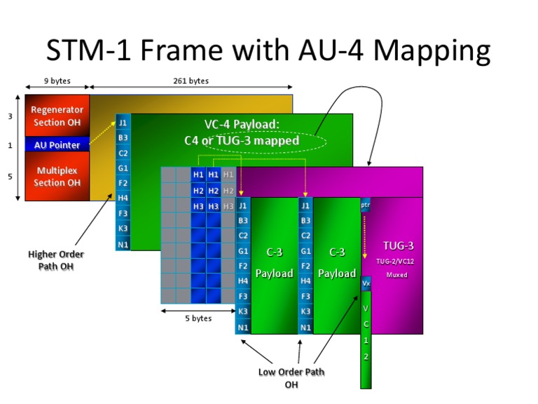STM-1 Frame AU-4 Mapping Details | PDF | Science & Mathematics | Computers