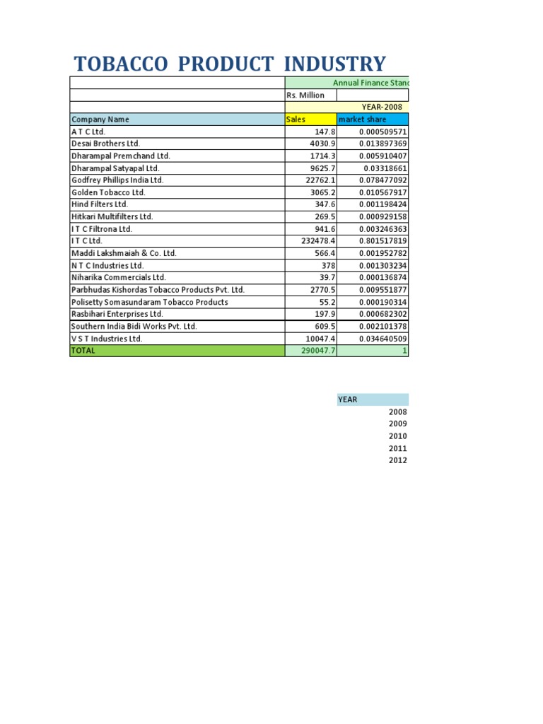 list of tobacco companies in india Tobacco Industry Sales Overview 2008-2012 | PDF | Business