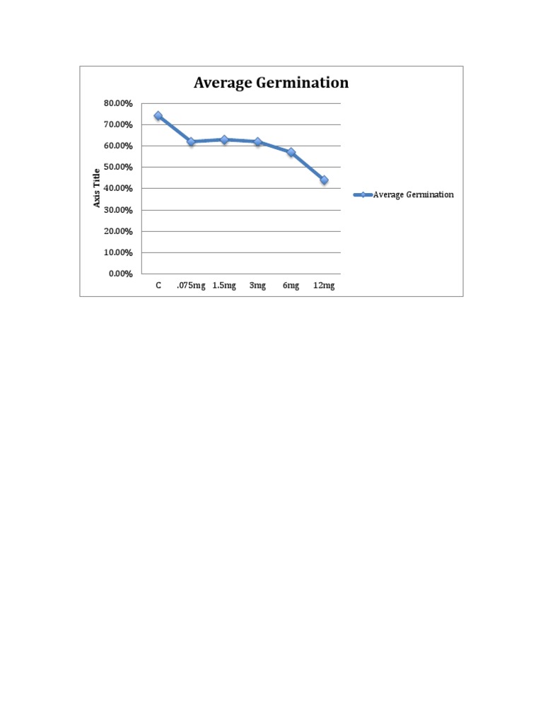 Average Germination Rates by Dosage | PDF | Wellness