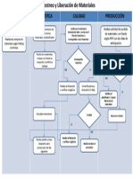 Diagrama de Flujo Recepción y Liberación de Materiales