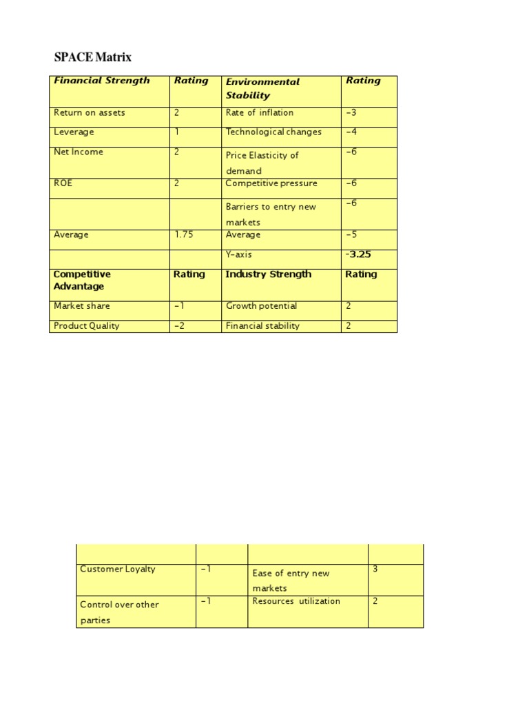 SPACE Matrix: Financial Strength Rating Environmental Stability Rating ...