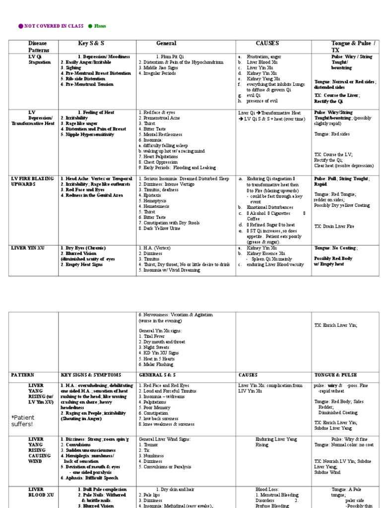 TCM Diagnosis Pattern Chart Symptoms And Signs Medical Specialties