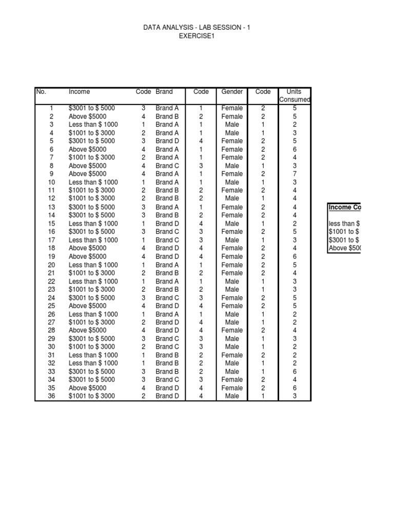 Income and Brand Consumption Data Analysis | PDF