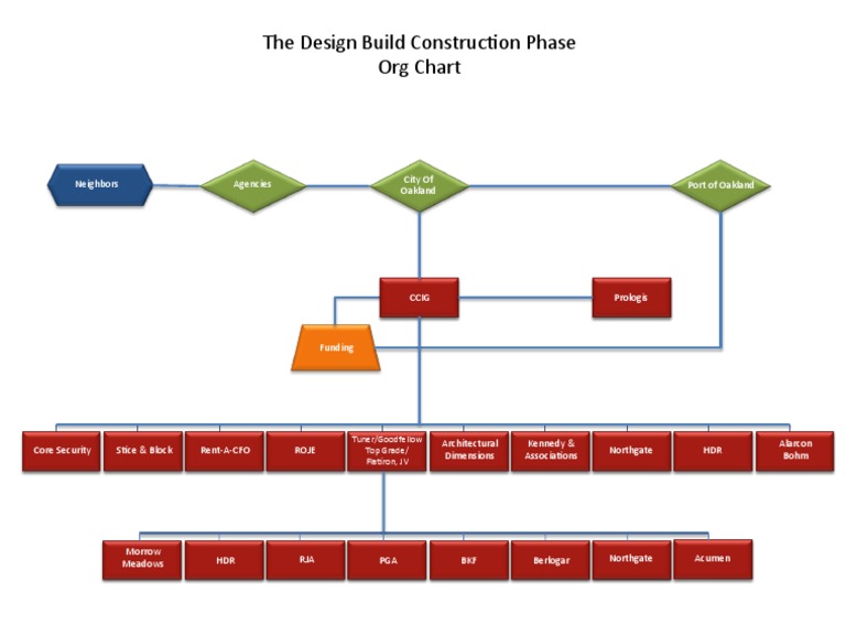 Design Build Org Chart PDF | PDF | Technology & Engineering