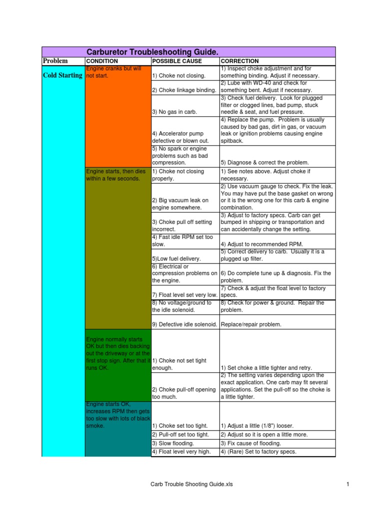 Carb Troubleshooting Guide PDF Carburetor Throttle