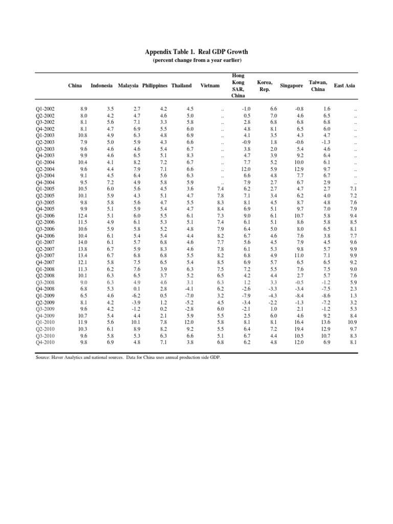 East Asia GDP Growth Data 2002-2010 | PDF | Asia | Southeast Asia