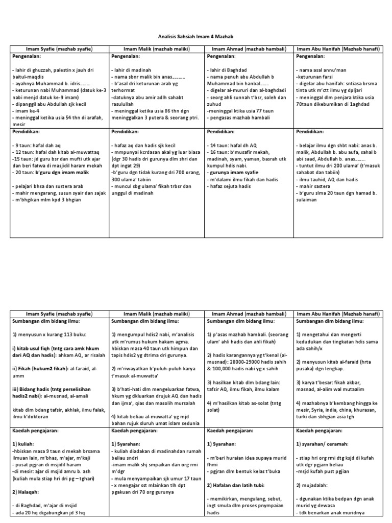 Analisis Sahsiah Imam 4 Mazhab Pdf