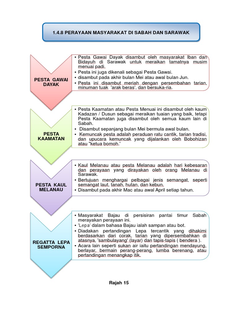 PERAYAAN MASYARAKAT DI SABAH DAN SARAWAK