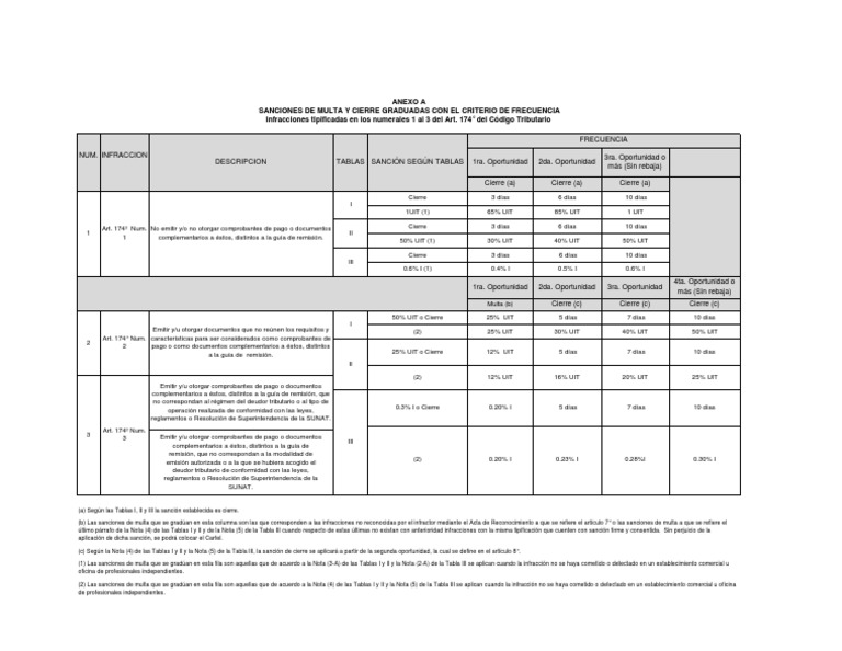 Tabla de Multas Sunat