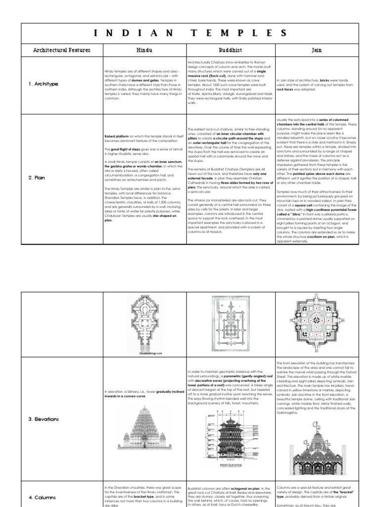 INDIAN TEMPLES COMPARISON.docx Architectural Design Religion And Belief