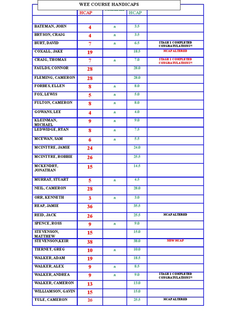 Wee Course Handicaps Summary | PDF | Sports