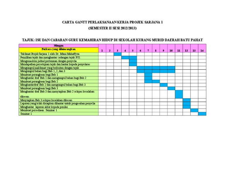 Carta Gantt Perlaksanaan Kerja Projek Sarjana 1